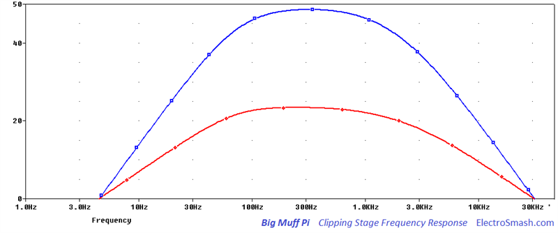 Big Muff Pi Clipping Stage Frequency Response