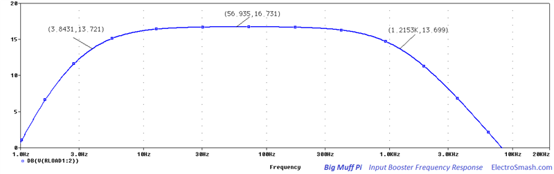 Big Muff Pi Input Booster Frequency Response
