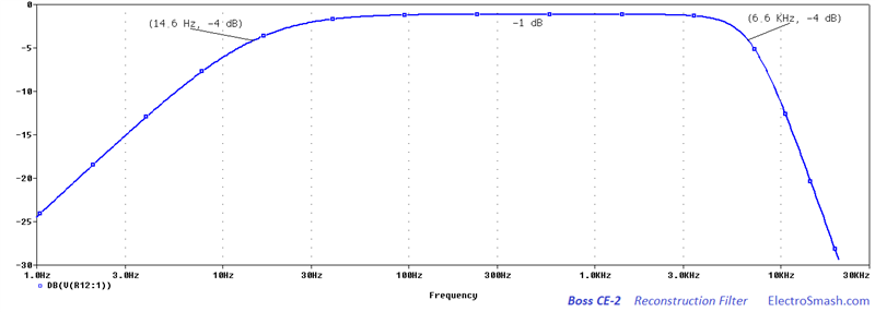 Boss CE-2 Reconstruction Filter Frequency Response