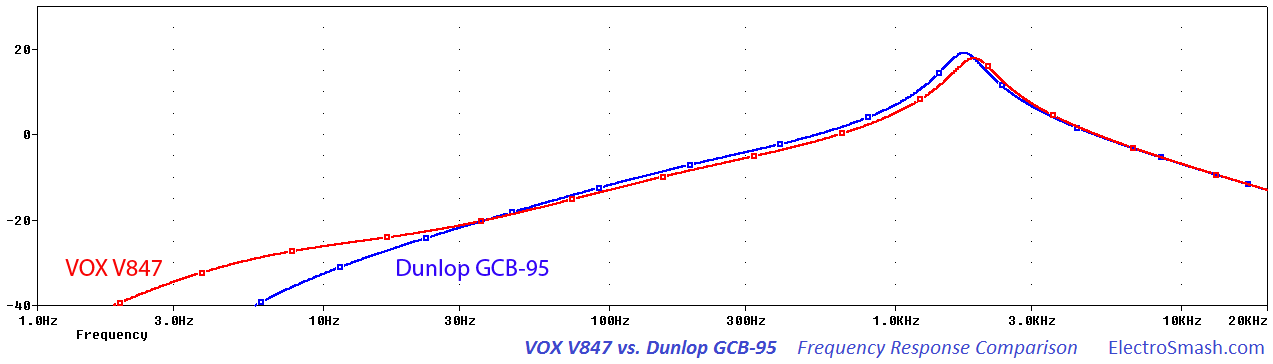 VOX V847 vs Dunlop GCB95 Comparison