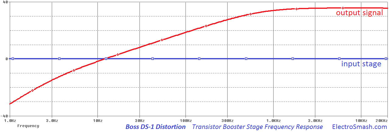 boss ds1 transistor booster freq response