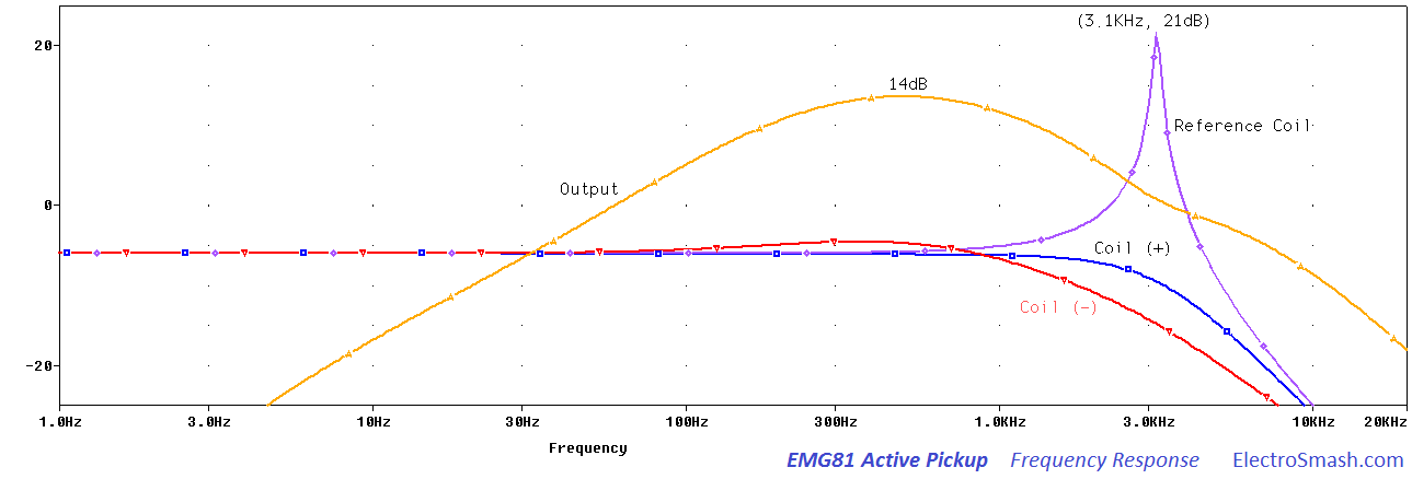 EMG81 Frequency Response