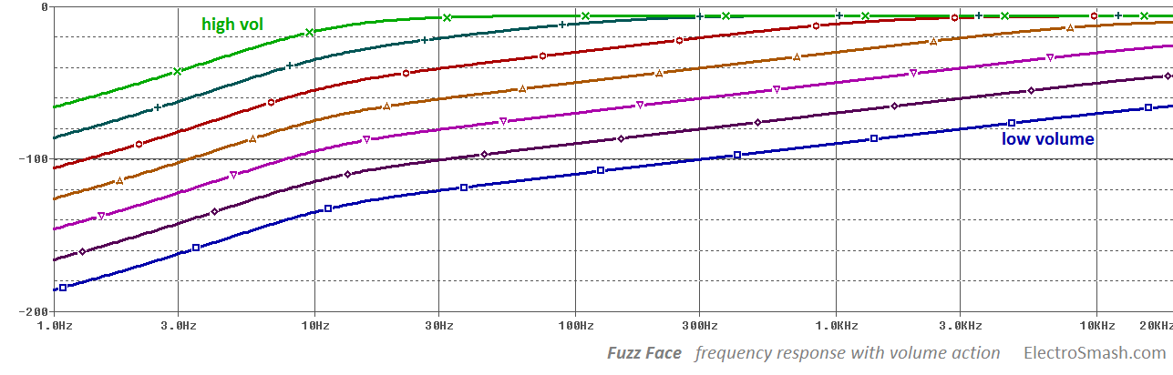 fuzz face frequency response