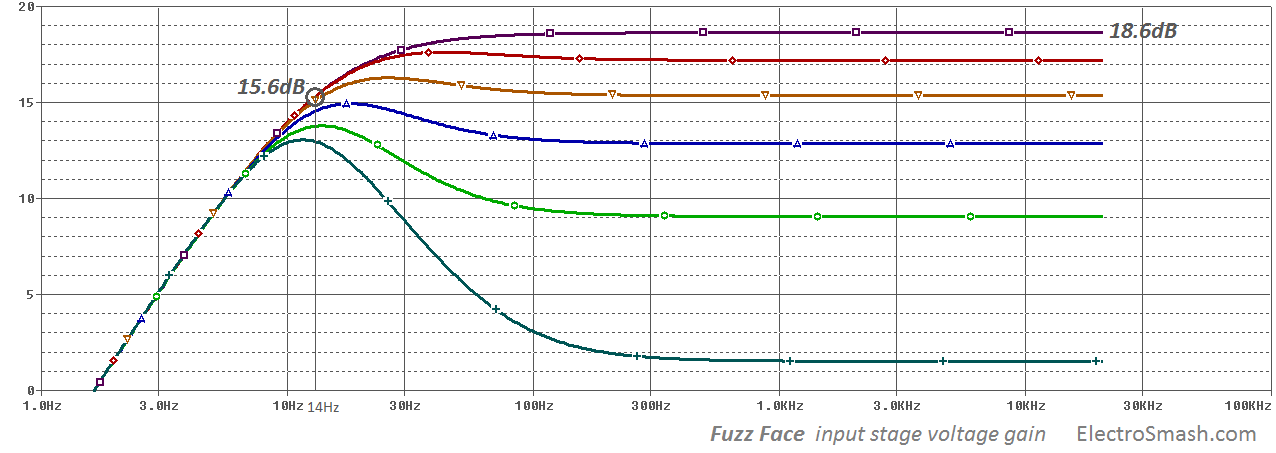 fuzz face input stage voltage gain
