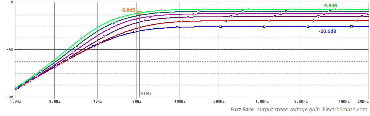 fuzz face output stage voltage gain