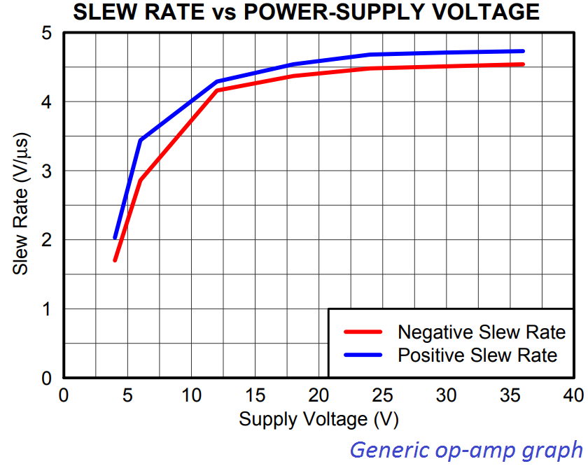 op amp slew rate vs power supply