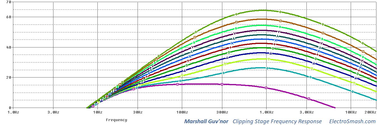 marshall guvnor clipping stage frequency response