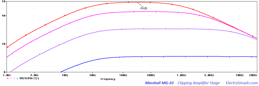 Marshall MG10 Clipping Amplifier Frequency Response