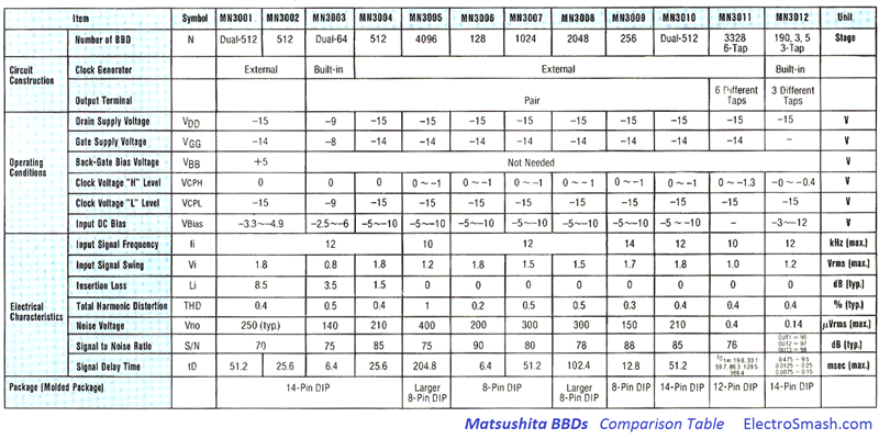 Bucket Brigade Devices Comparison Table